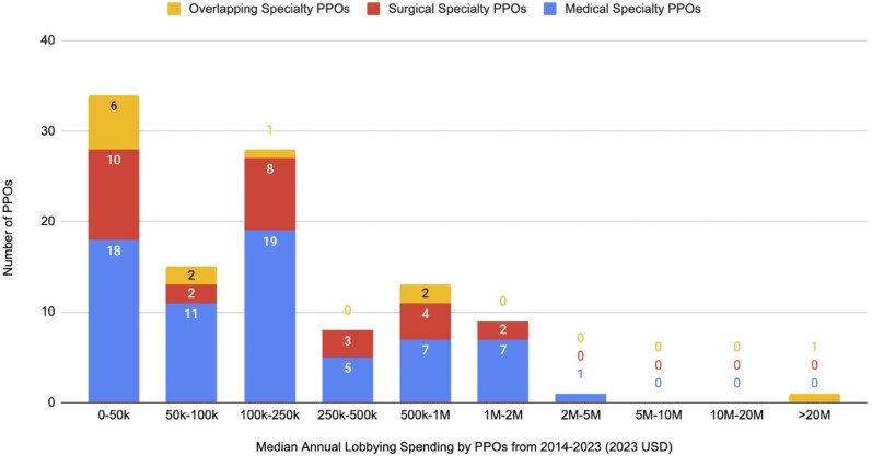 A 10-year comparative analysis of medical and surgical specialty lobbying by physician professional organizations.