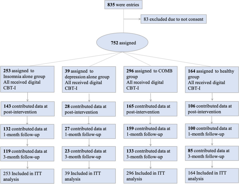 Does digital cognitive behavioral therapy improve the insomnia and depression of workers to healthy levels? An open trial.