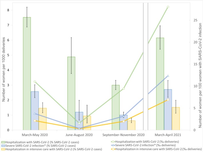 Incidence, Risk Factors and Outcomes of SARS-CoV-2 Infection in Pregnant Women: The COROPREG Population-Based Study.