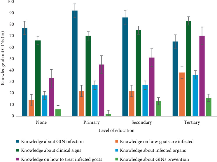 Knowledge, Attitudes and Practices of Communal Goat Farmers on the Prevalence and Control of Gastrointestinal Nematodes in Northern KwaZulu-Natal, South Africa.