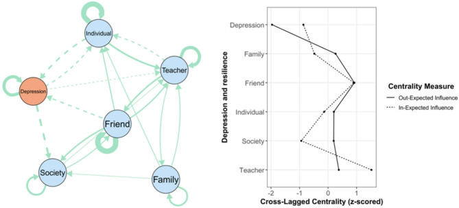 A cross-lagged network analysis of multisystemic factors influencing adolescent depressive symptoms: considering gender differences.