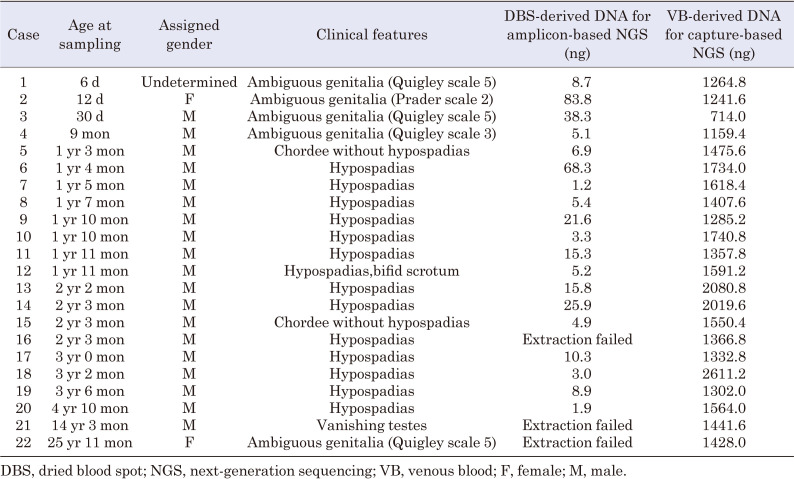 Amplicon-based targeted next-generation sequencing using dried blood spots for 46,XY differences/disorders of sex development: Aiming for diagnosis by minimally invasive testing.