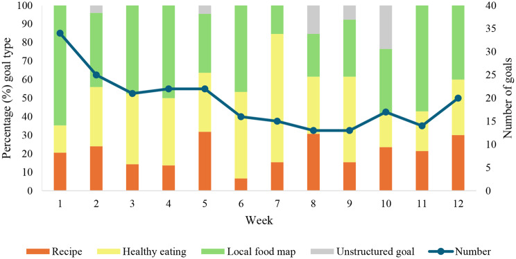 Feasibility of a co-designed and personalised intervention to improve vegetable intake in rural-dwelling young adults.