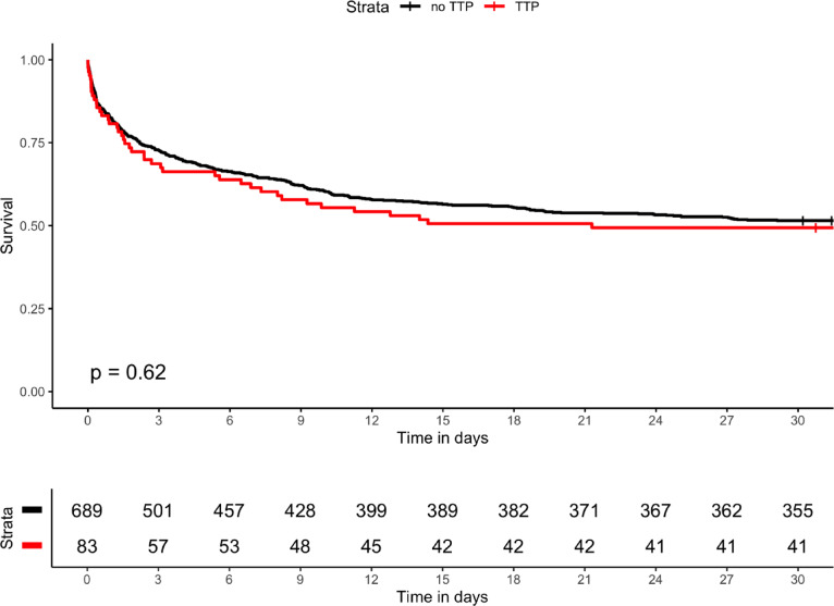Retrospective exploratory dual-center analysis of temporary transvenous cardiac pacing in cardiogenic shock.