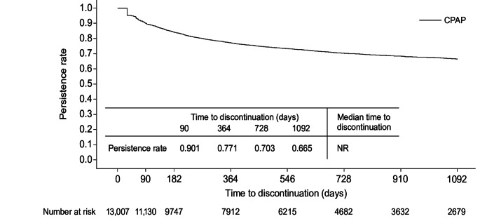 Real-world status of continuous positive airway pressure (CPAP) persistence in patients with sleep apnea syndrome (SAS): a retrospective longitudinal study of administrative claims data in Japan.