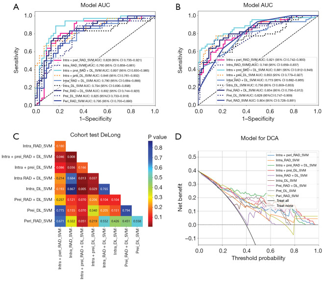 Development and validation of a prediction model for lymph node metastasis in thyroid cancer: integrating deep learning and radiomics features from intra- and peri-tumoral regions.