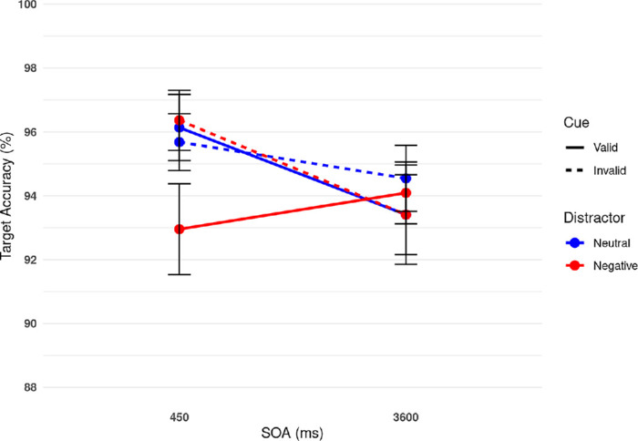 Out of sight, out of mind: Spatial cueing reduces the attentional cost of emotional distractors in emotion-induced blindness.