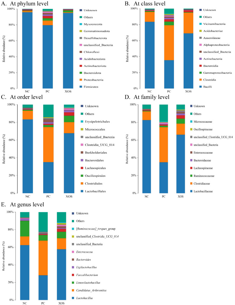 Xylooligosaccharide Supplementation Mitigates Growth Performance Impairment and Intestinal Injuries in Enterohemorrhagic <i>Escherichia coli</i>-Challenged Broilers.