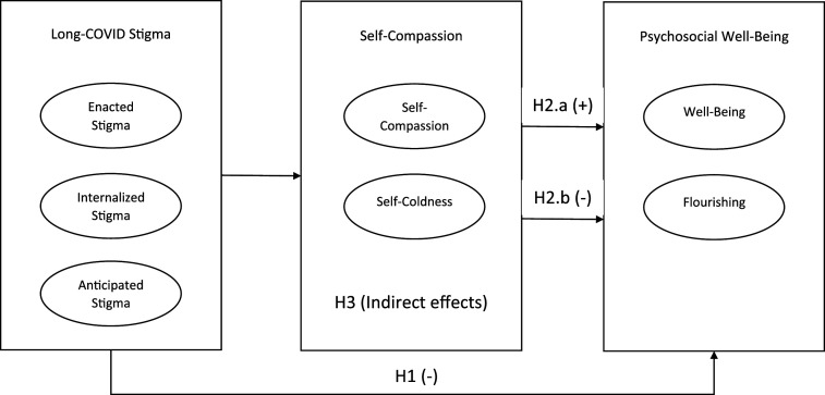 Coping with long-COVID stigma: The role of self-compassion and self-coldness.