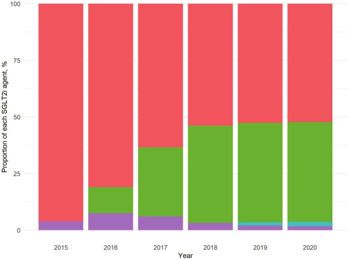 Prescribing Patterns of SGLT2 Inhibitors and GLP-1 Receptor Agonists in Patients With T2DM and ASCVD in South Korea.