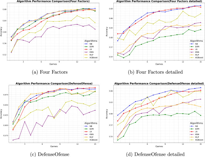 Enhancing game outcome prediction in the Chinese basketball league through a machine learning framework based on performance data.