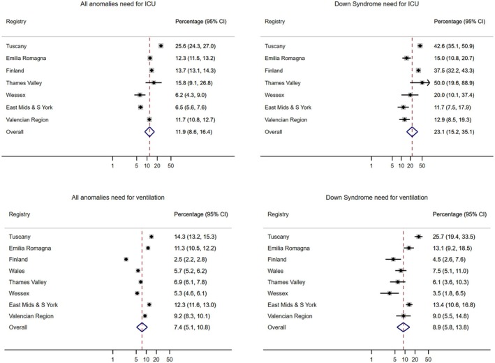 The Healthcare Needs of Children With Down Syndrome in the First Year of Life: An Analysis of the EUROlinkCAT Data Linkage Study.