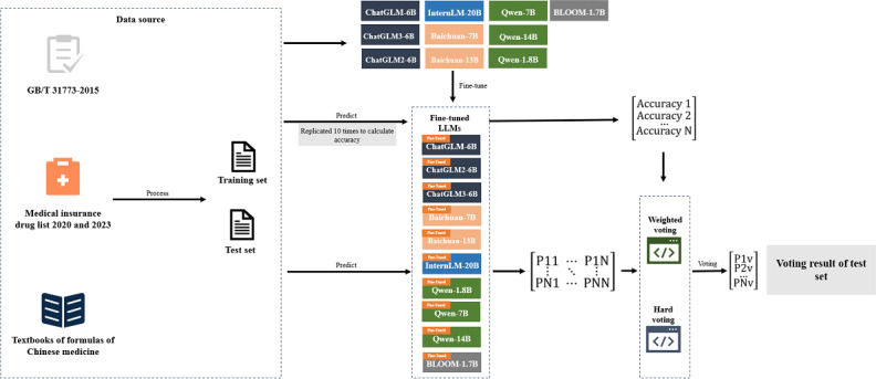 A Weighted Voting Approach for Traditional Chinese Medicine Formula Classification Using Large Language Models: Algorithm Development and Validation Study.