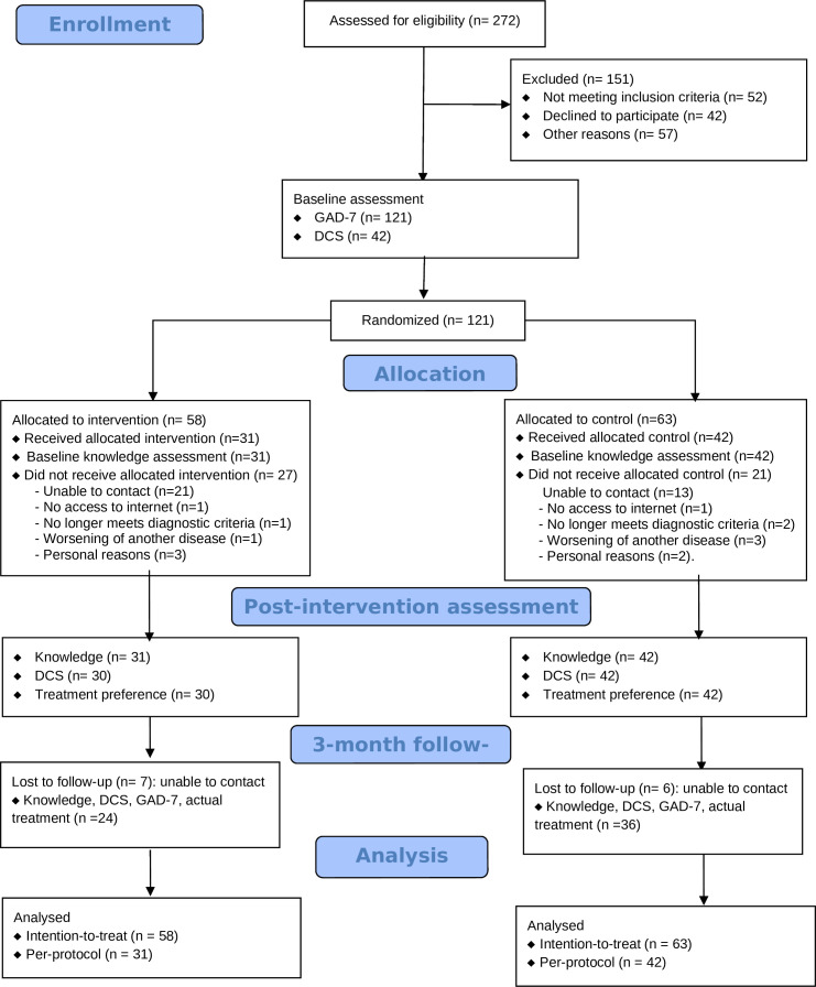 Effectiveness of a web-based decision aid for patients with Generalised Anxiety Disorder in Spain: a randomised controlled trial.