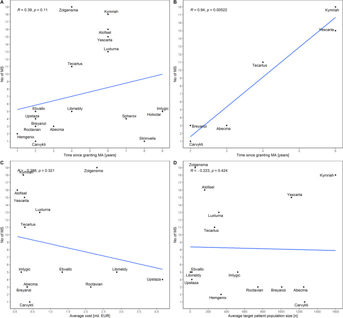 Beyond Reimbursement Status: Availability of Advanced Therapy Medicinal Products Across the European Union.