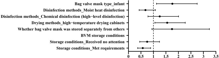 Cleaning, Disinfection, and Functional Tests for Bag Valve Masks in Hospitals Located in 117 Cities in China: A Cross-Sectional Study.