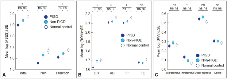 Shoulder Dysfunction in Parkinson's Disease: Implications of Motor Subtypes, Disease Severity, and Spinopelvic Alignment.