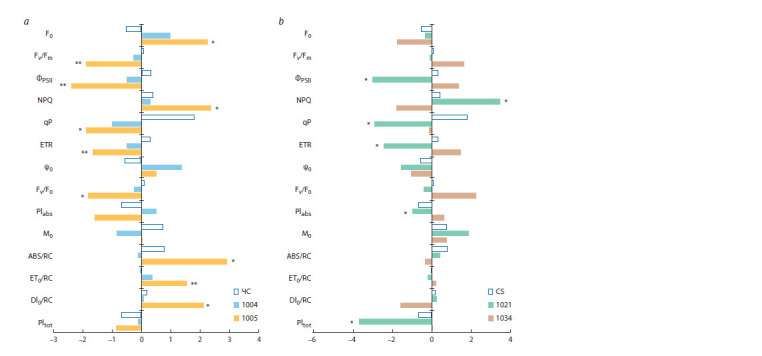 Drought tolerance of the photosynthetic apparatus of bread wheat (Triticum aestivum L.) lines with introgressions in chromosome 2D from Aegilops tauschii Coss.