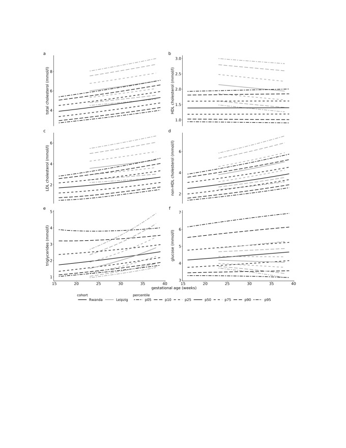 Differences in metabolic adaptations during mid and late pregnancy: a comparative cohort study between Rwanda and Germany.