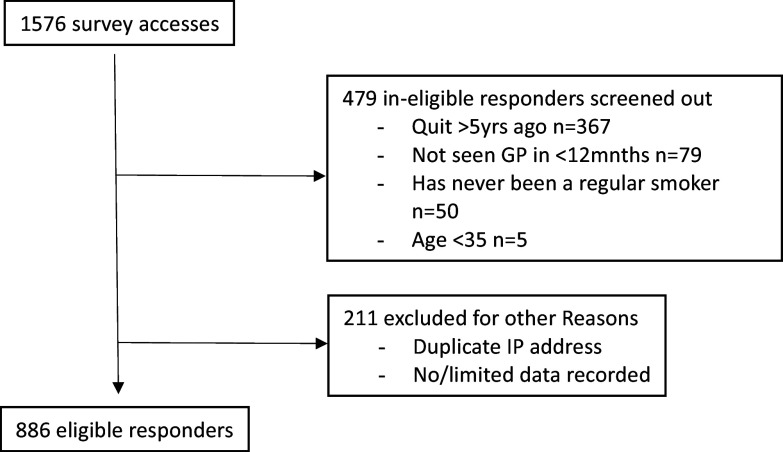 Impact of advice to quit smoking on rating of care and anticipation of stigma in primary care.