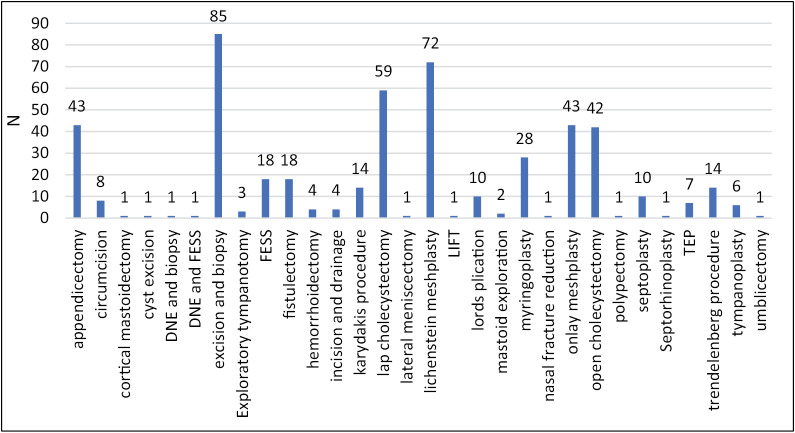 How Much is Too Much? Evaluation of the Clinical Relevance of Routine Preoperative Investigations in American Society of Anaesthesiologist (ASA) Grades I and II Patients Undergoing Minor to Intermediate Elective Surgeries at Tertiary Care Teaching Hospital - Influence on Change in the Surgical Plan and Outcome.