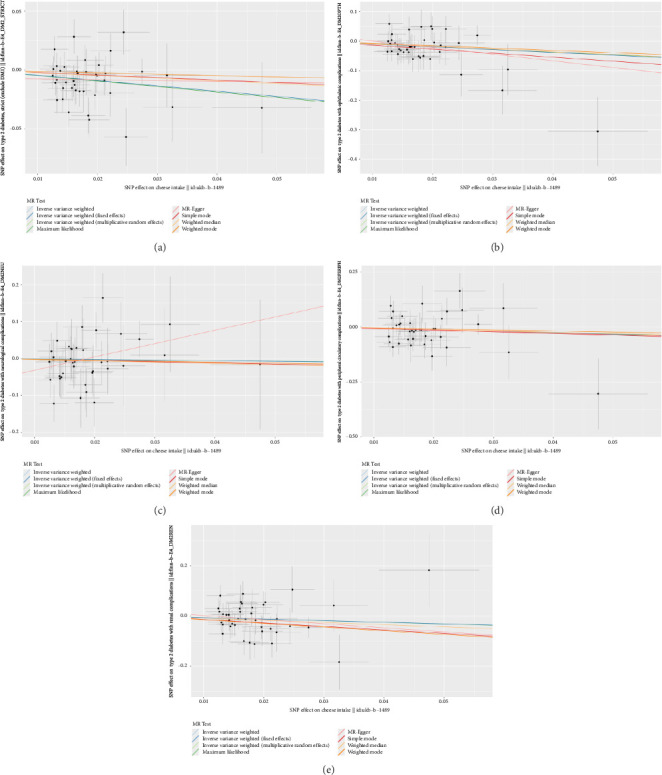 Assessing the Protective Role of Cheese Consumption Against Type 2 Diabetes and Its Complications: A Mendelian Randomization Study.