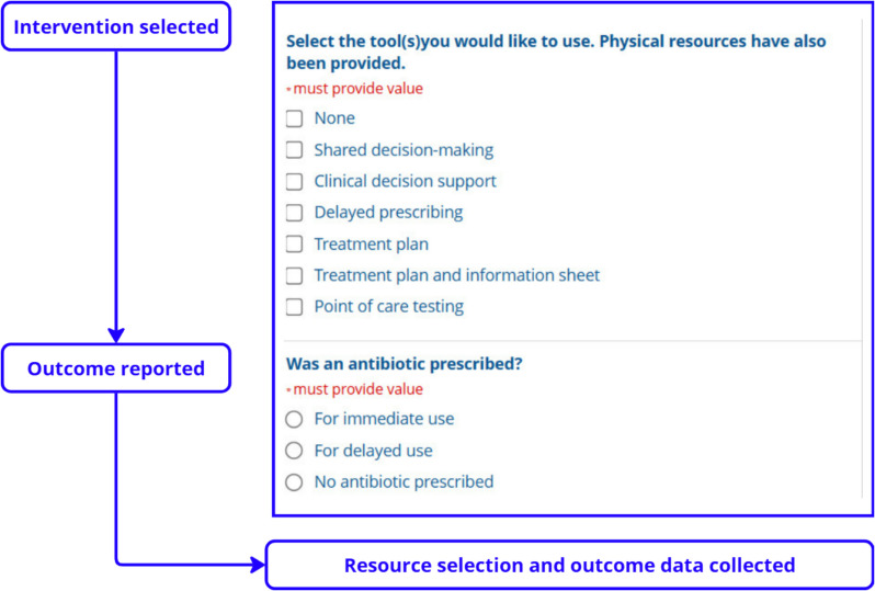 Optimal Implementation of Antimicrobial Stewardship in General Practice: protocol for a feasibility study and evaluation of a digital AMS Toolbox.