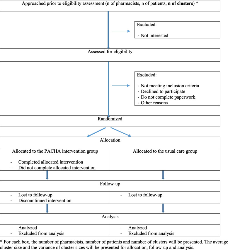 A community pharmacy-based program to enhance adherence to adjuvant endocrine therapy among breast cancer survivors (PACHA): protocol for a pilot cluster-randomized controlled trial.
