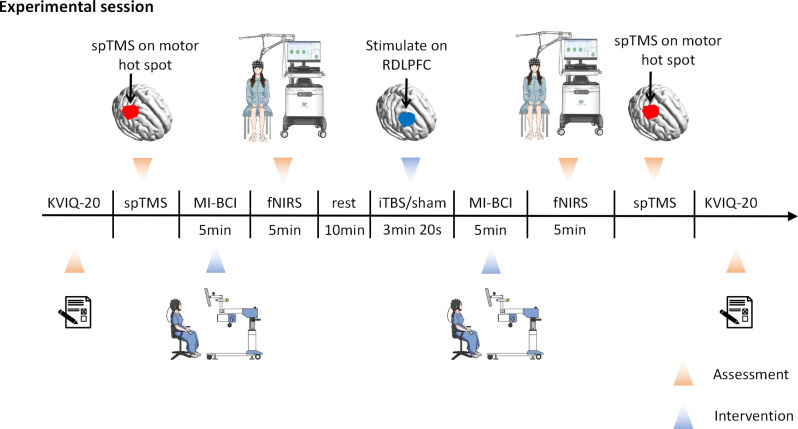 iTBS on RDLPFC improves performance of motor imagery: a brain-computer interface study combining EEG and fNIRS.