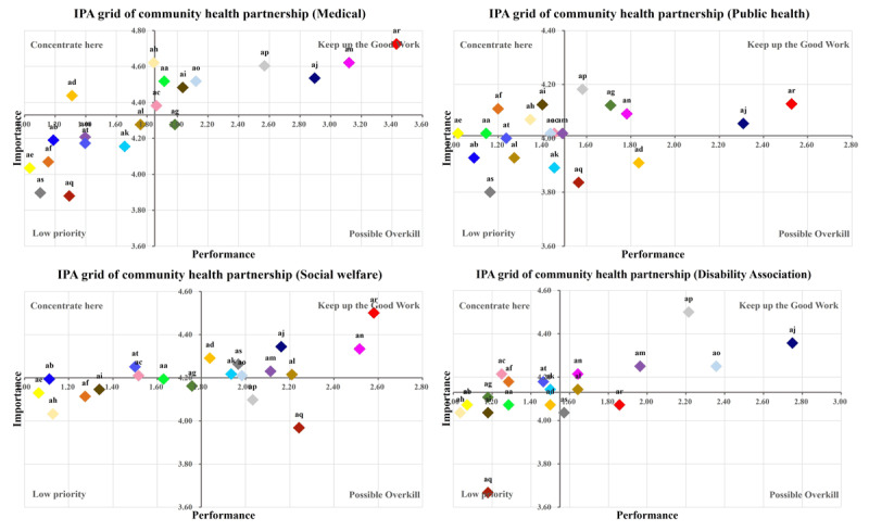 Intersectoral Collaboration Among Community Health and Social Workers in Disability-Related Organizations in South Korea: Awareness, Perceived Importance, Frequency, and Satisfaction.