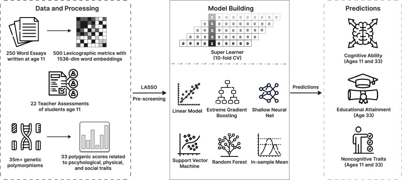 Large language models predict cognition and education close to or better than genomics or expert assessment.