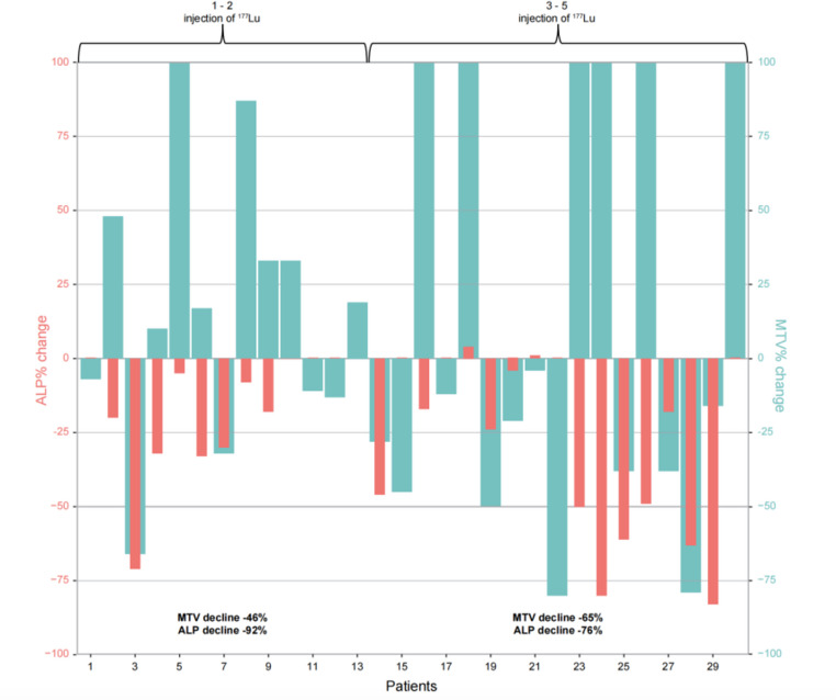 The radiological response of patients with advanced bone metastases to lutetium-177-labeled DOTA-ibandronic acid assessed by metabolic tumor volume.