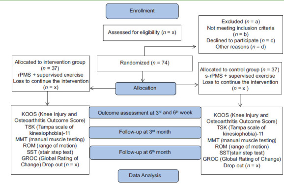 Comparison of repetitive peripheral magnetic stimulation (rPMS) and sham-rPMS with supervised exercise on pain and function in knee osteoarthritis patients -protocol for randomized sham-controlled trial.