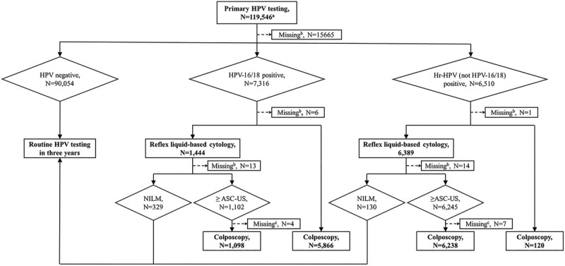 Performance of Government-Financed Cervical Cancer Screening in Hunan, China, and Optimization of Triage Strategies.