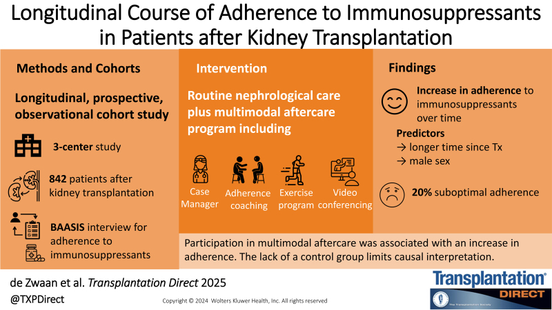 Longitudinal Course and Baseline Predictors of Trajectories of Clinician-assessed Adherence to Immunosuppressant Medication in Patients after Kidney Transplantation: A KTx360° Substudy.