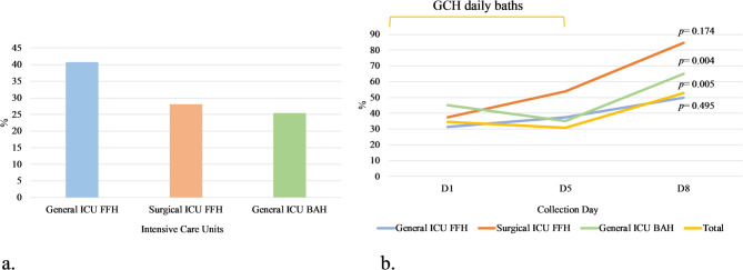 Can chlorhexidine gluconate baths reduce fungal colonisation in intensive care unit patients?