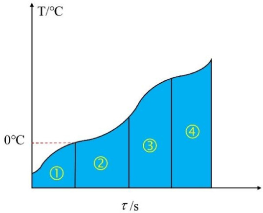 Study on stage division and evaluation index of microwave deicing technology for pavement concrete.