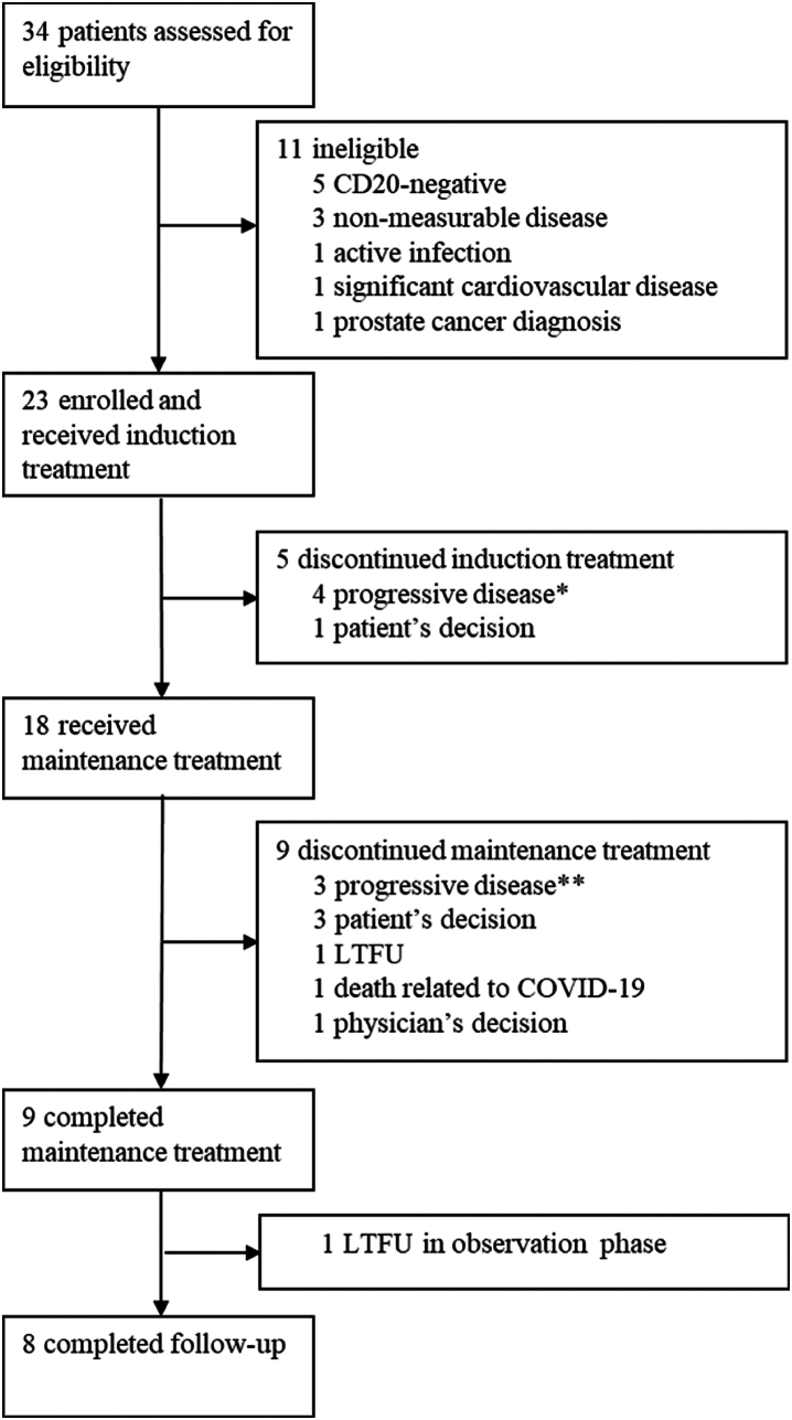 Obinutuzumab induction and maintenance in patients with Waldenström macroglobulinaemia: an open-label, single-arm phase 2 study.
