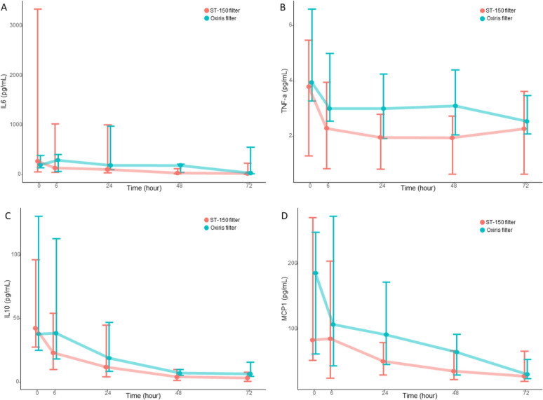 Endotoxin removal by the OXIRIS filter for cardiogenic shock requiring veno-arterial extra-corporeal life support: the ECMORIX randomized controlled trial.