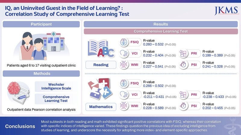 IQ, an Uninvited Guest in the Field of Learning?: Correlation Study of Comprehensive Learning Test.