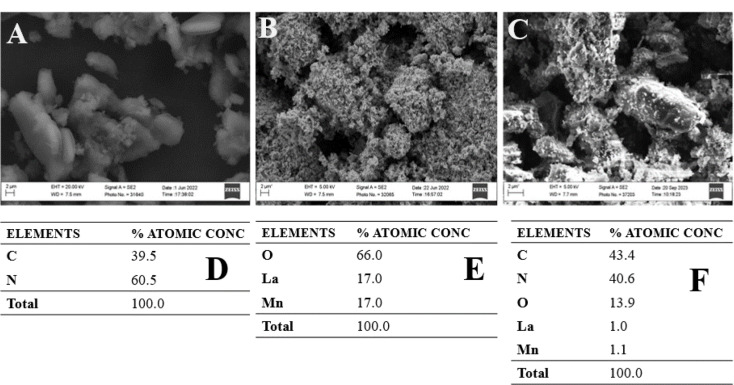 Modification of a flexoelectric perovskite type LaMnO<sub>3</sub> with APg-C<sub>3</sub>N<sub>4</sub> for the removal of organic micropollutants: a synergy between tribo-catalysis and photo-illumination.