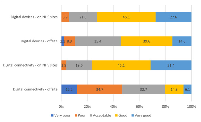 A mapping survey of digital clinical consultations in maternity care in England.