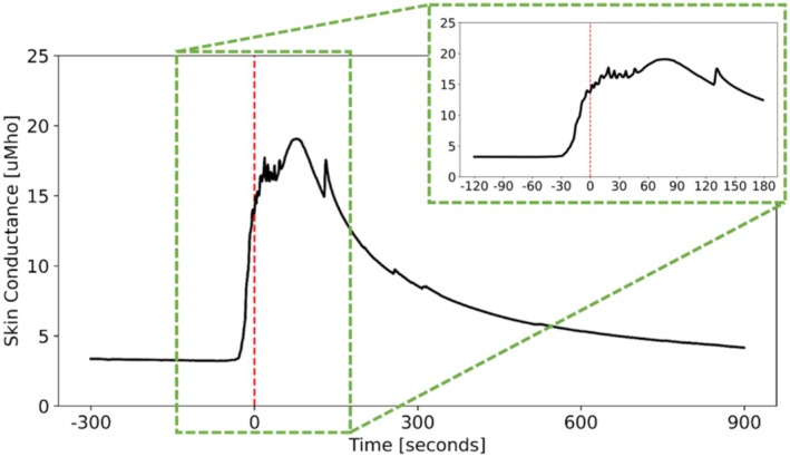 Hot Flash Prediction for the Delivery of Just-In-Time Interventions.