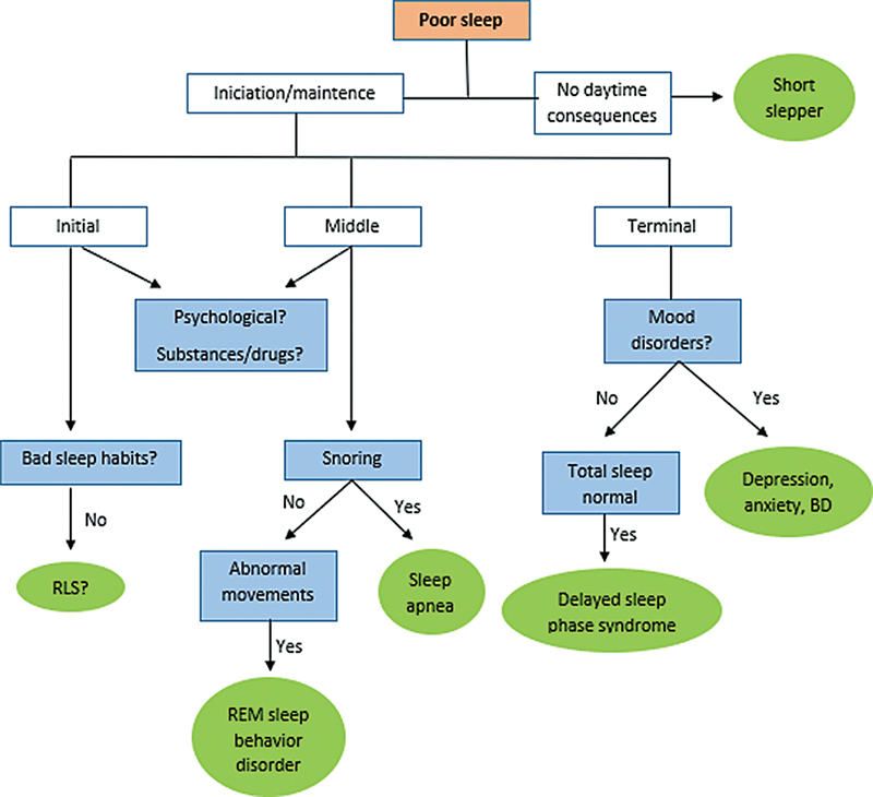 Practical issues in the management of sleep, anxiety, and mood disorders in primary headaches.