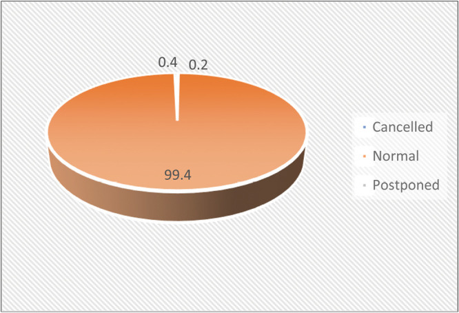 How Much is Too Much? Evaluation of the Clinical Relevance of Routine Preoperative Investigations in American Society of Anaesthesiologist (ASA) Grades I and II Patients Undergoing Minor to Intermediate Elective Surgeries at Tertiary Care Teaching Hospital - Influence on Change in the Surgical Plan and Outcome.