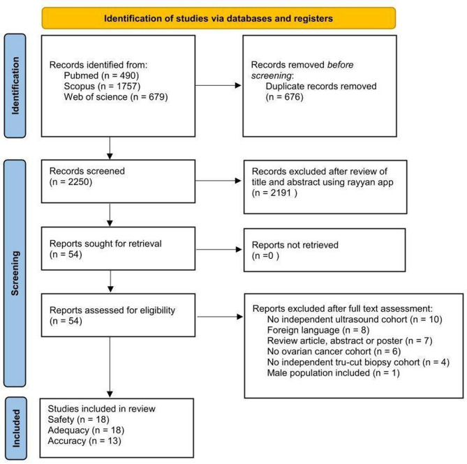 The role of ultrasound-guided tru-cut biopsy in ovarian cancer: a systematic review of its safety, adequacy, and accuracy with meta-analysis of diagnostic performance.