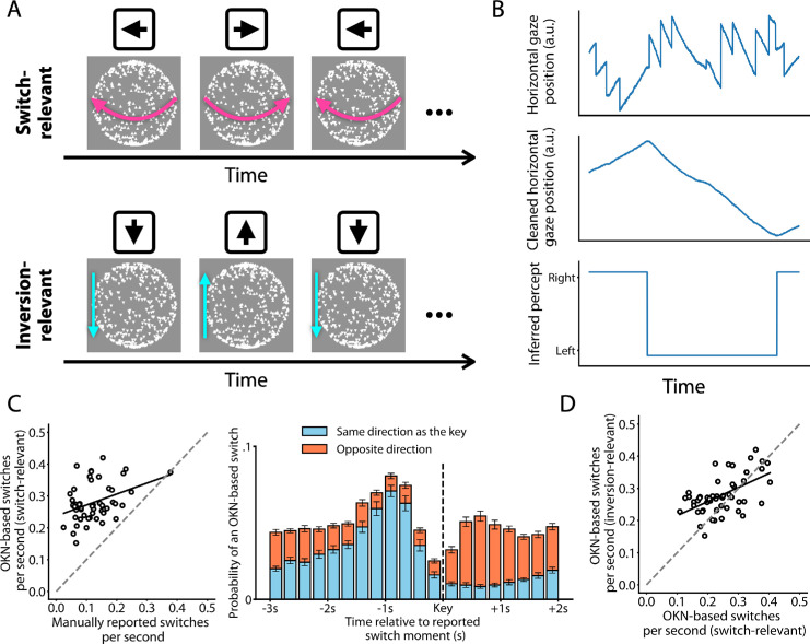 The pupil response to perceptual switches: What happens when you ignore them.