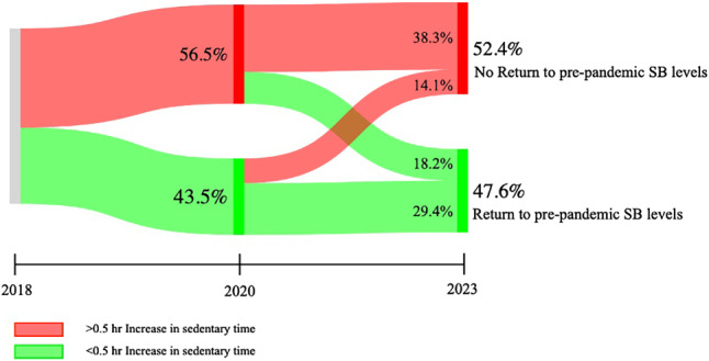 Do cardiovascular disease patients return to pre-lockdown sedentary levels? A prospective cohort study.