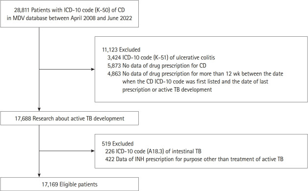 Tuberculosis risk in patients with Crohn's disease on biologics: a retrospective analysis of the Japanese Medical Claims Database.