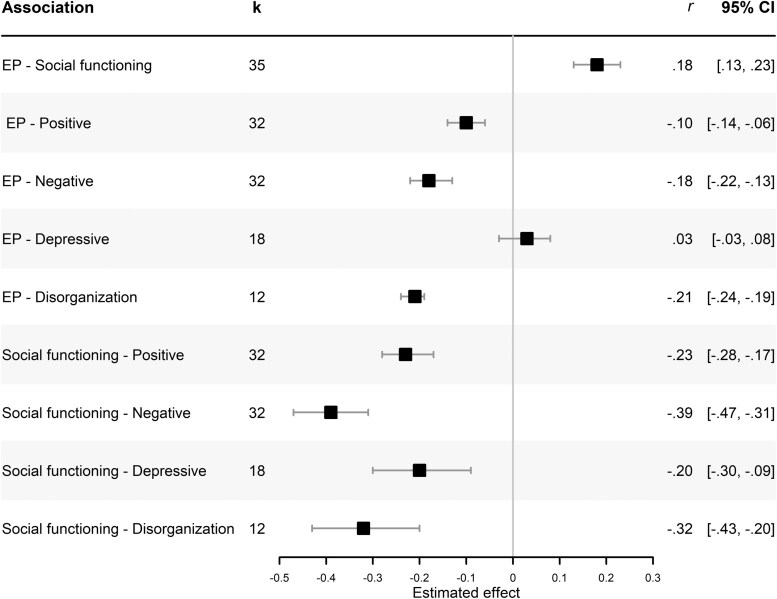 Emotion Processing and Its Relationship to Social Functioning and Symptoms in Psychotic Disorder: A Systematic Review and Meta-analysis.